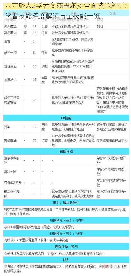 八方旅人2学者奥兹巴尔多全面技能解析：学者技能深度解读与全技能一览