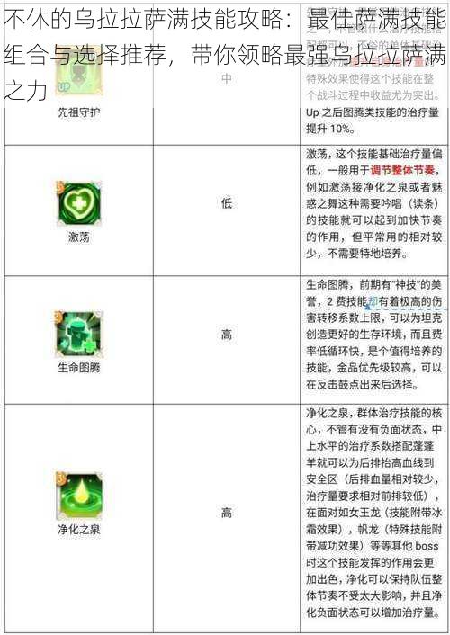 不休的乌拉拉萨满技能攻略：最佳萨满技能组合与选择推荐，带你领略最强乌拉拉萨满之力