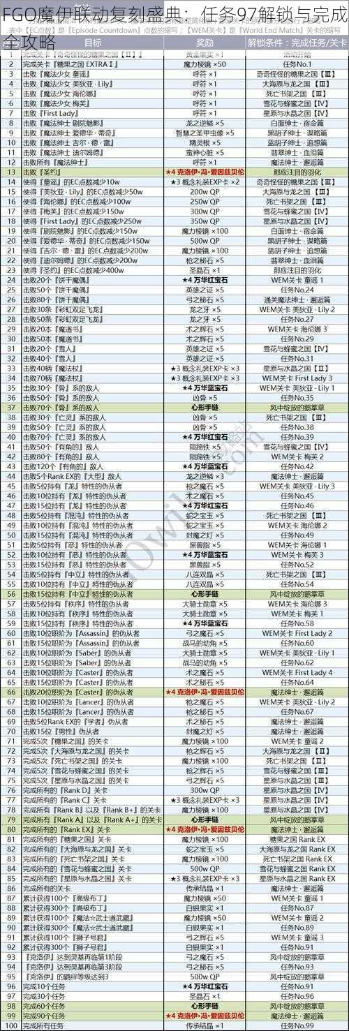 FGO魔伊联动复刻盛典：任务97解锁与完成全攻略