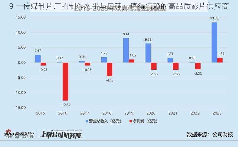 9 一传媒制片厂的制作水平与口碑，值得信赖的高品质影片供应商